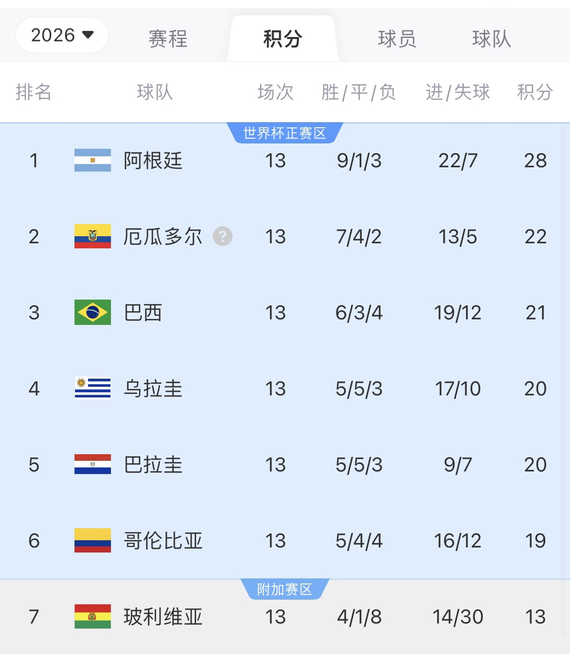 即將出線！阿根廷戰巴西，不敗直通美加墨世界杯，輸了也有機會