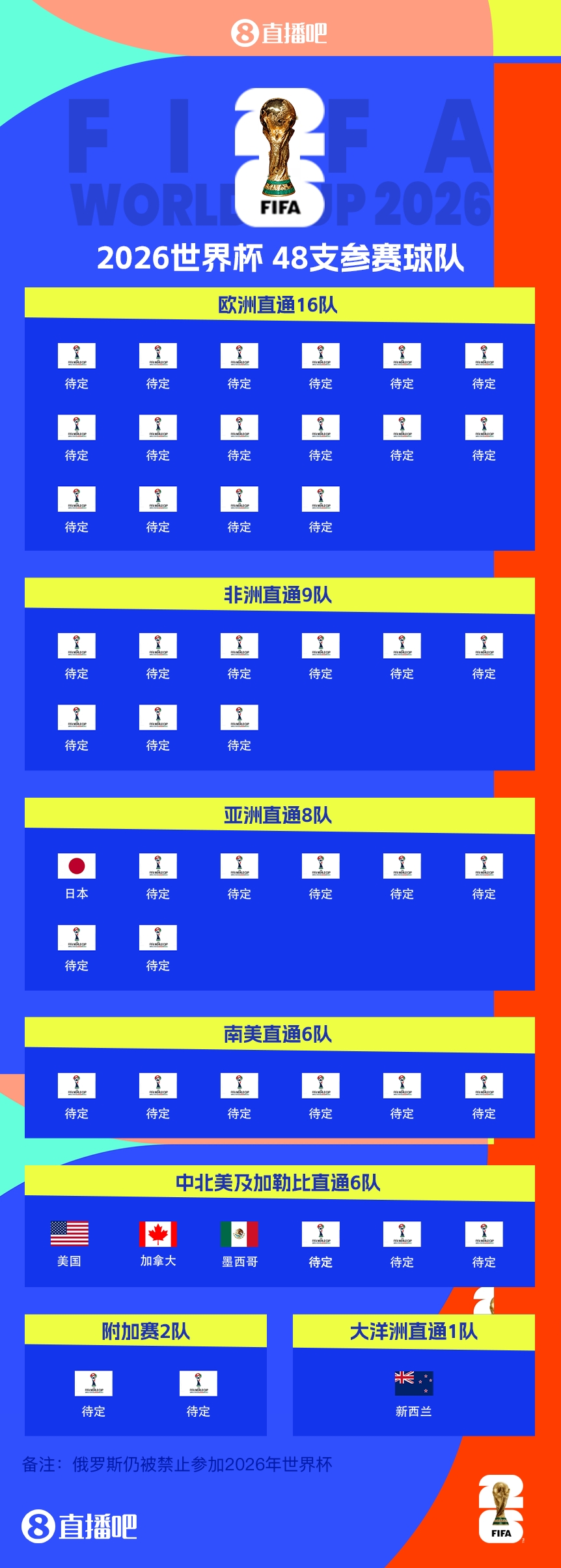 43/48?已有5隊獲得2026世界杯參賽名額，還剩43個席位