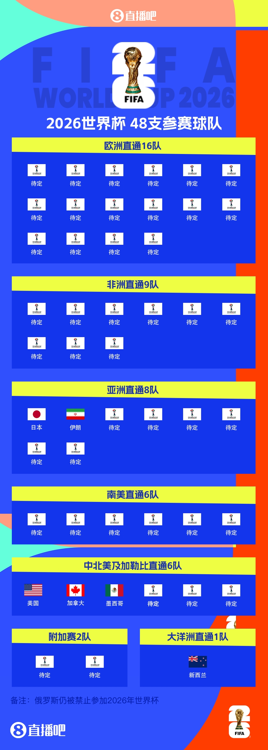 連續4屆參賽！伊朗提前2輪晉級2026世界杯，預選賽晉級第三隊