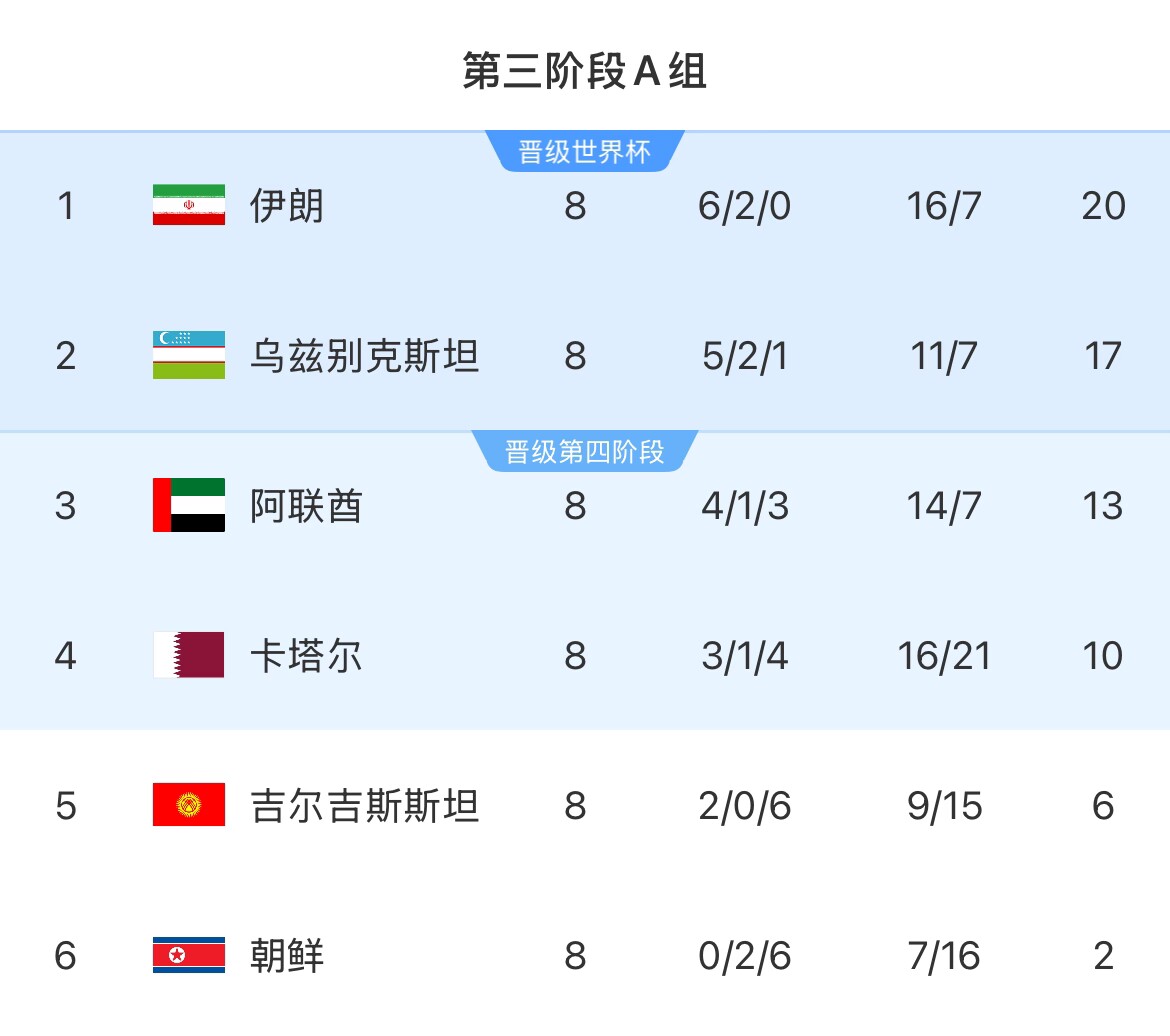 18強(qiáng)賽A組形勢(shì)：伊朗提前兩輪晉級(jí) 烏茲下輪不敗即晉級(jí) 朝鮮出局